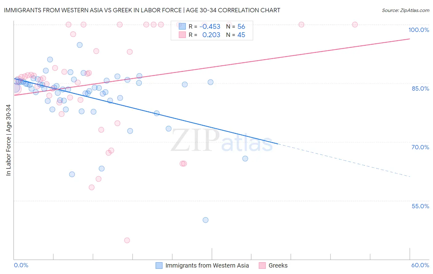 Immigrants from Western Asia vs Greek In Labor Force | Age 30-34