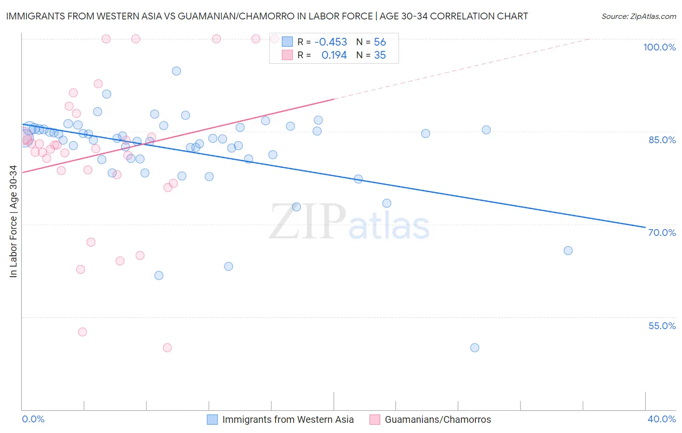 Immigrants from Western Asia vs Guamanian/Chamorro In Labor Force | Age 30-34