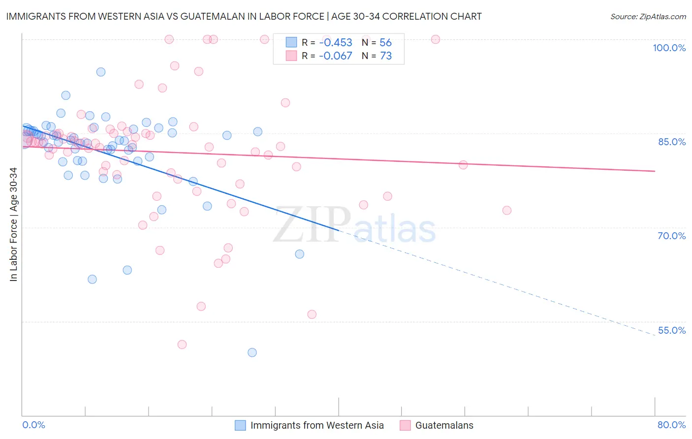 Immigrants from Western Asia vs Guatemalan In Labor Force | Age 30-34