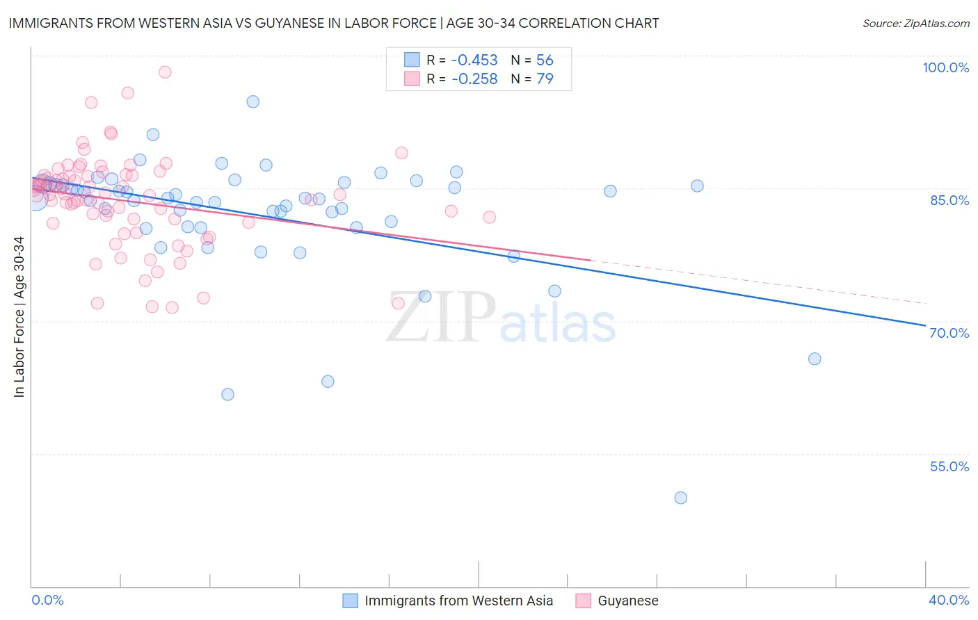 Immigrants from Western Asia vs Guyanese In Labor Force | Age 30-34