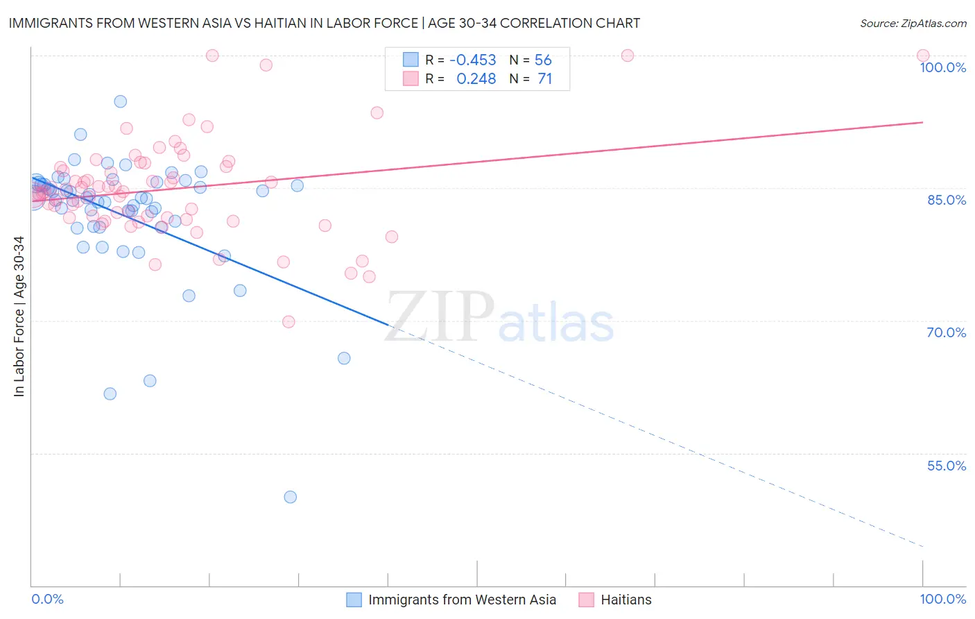 Immigrants from Western Asia vs Haitian In Labor Force | Age 30-34