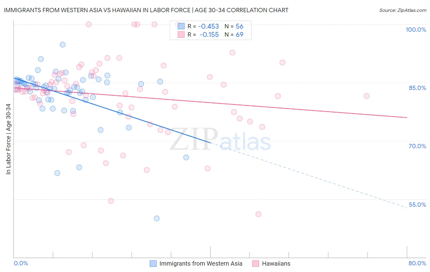 Immigrants from Western Asia vs Hawaiian In Labor Force | Age 30-34