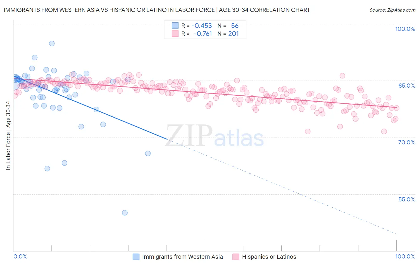 Immigrants from Western Asia vs Hispanic or Latino In Labor Force | Age 30-34