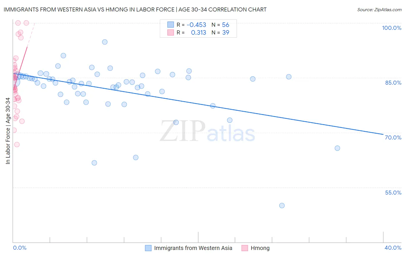 Immigrants from Western Asia vs Hmong In Labor Force | Age 30-34