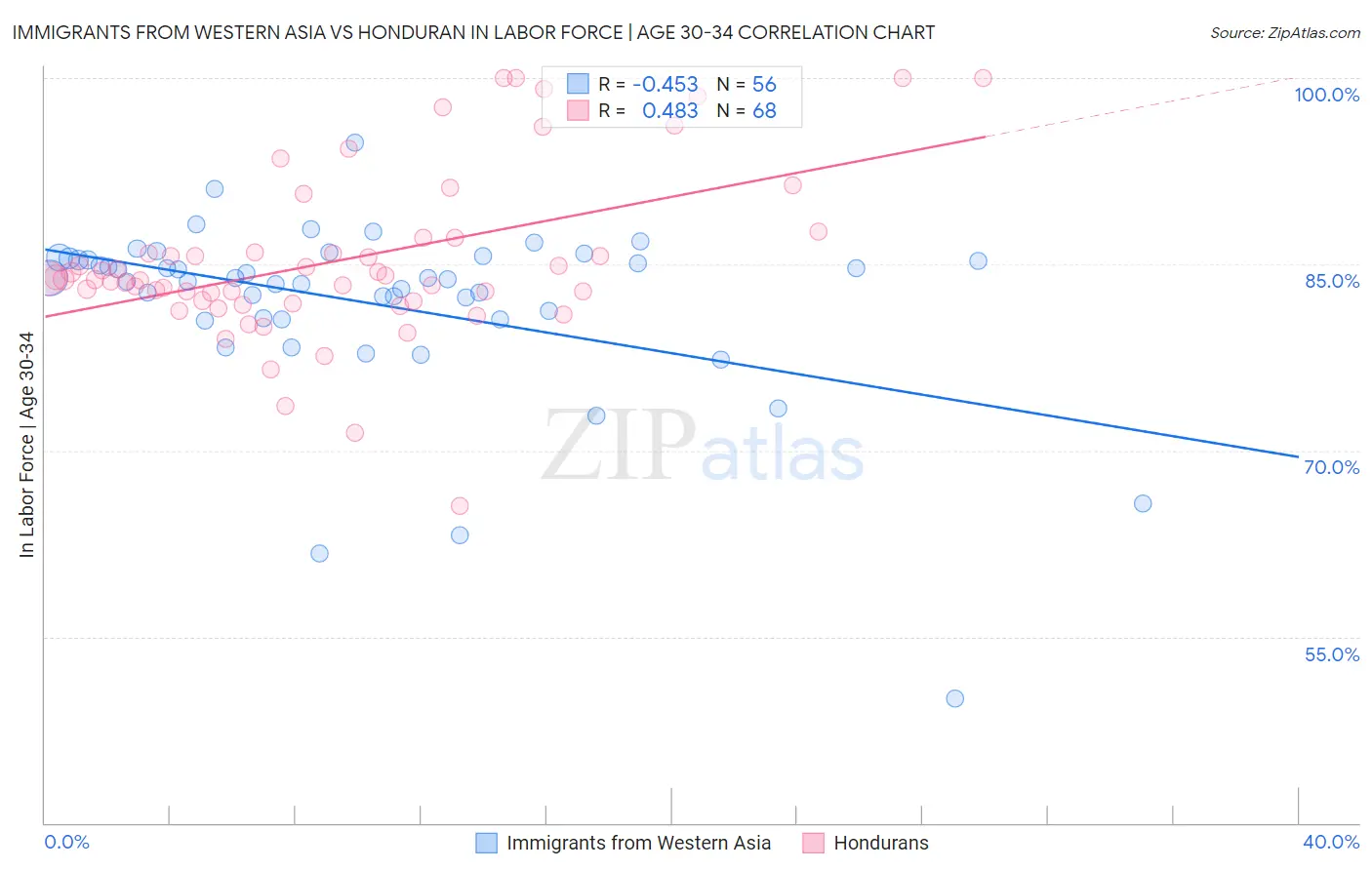 Immigrants from Western Asia vs Honduran In Labor Force | Age 30-34