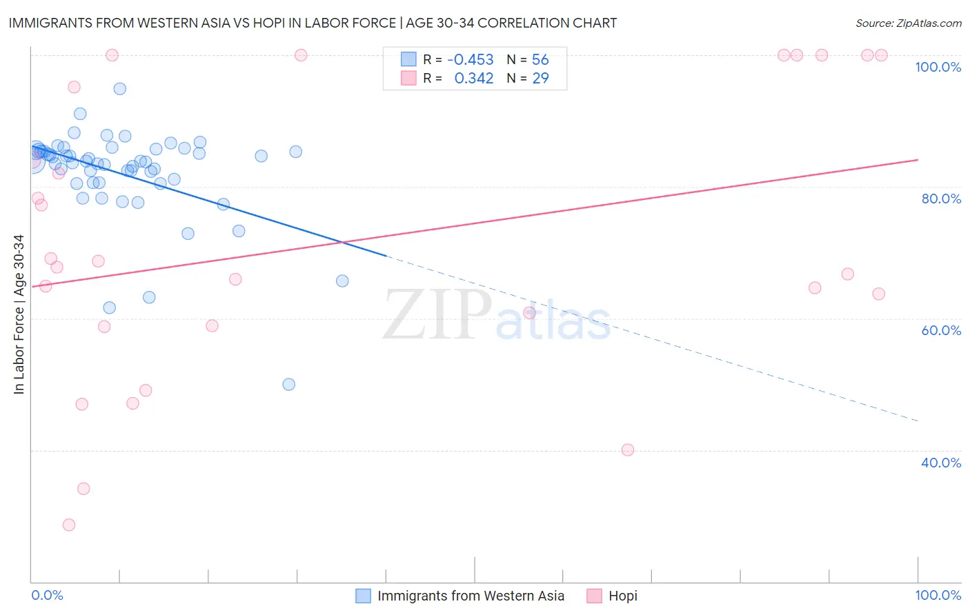 Immigrants from Western Asia vs Hopi In Labor Force | Age 30-34