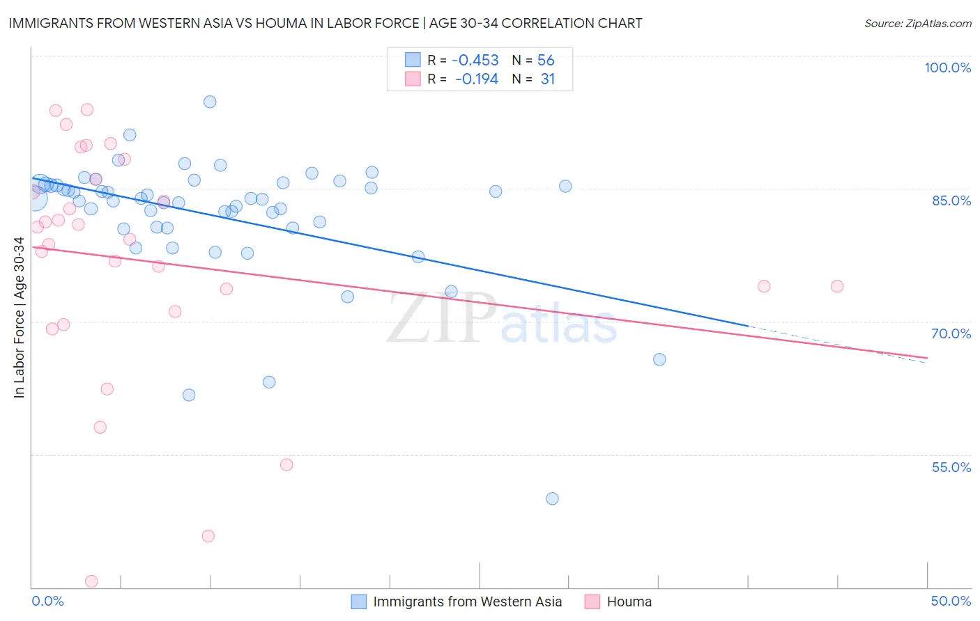 Immigrants from Western Asia vs Houma In Labor Force | Age 30-34