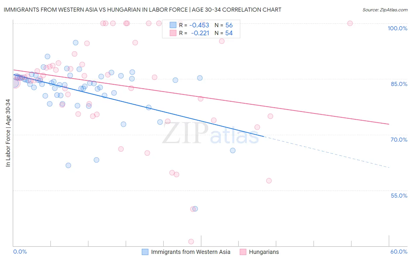 Immigrants from Western Asia vs Hungarian In Labor Force | Age 30-34