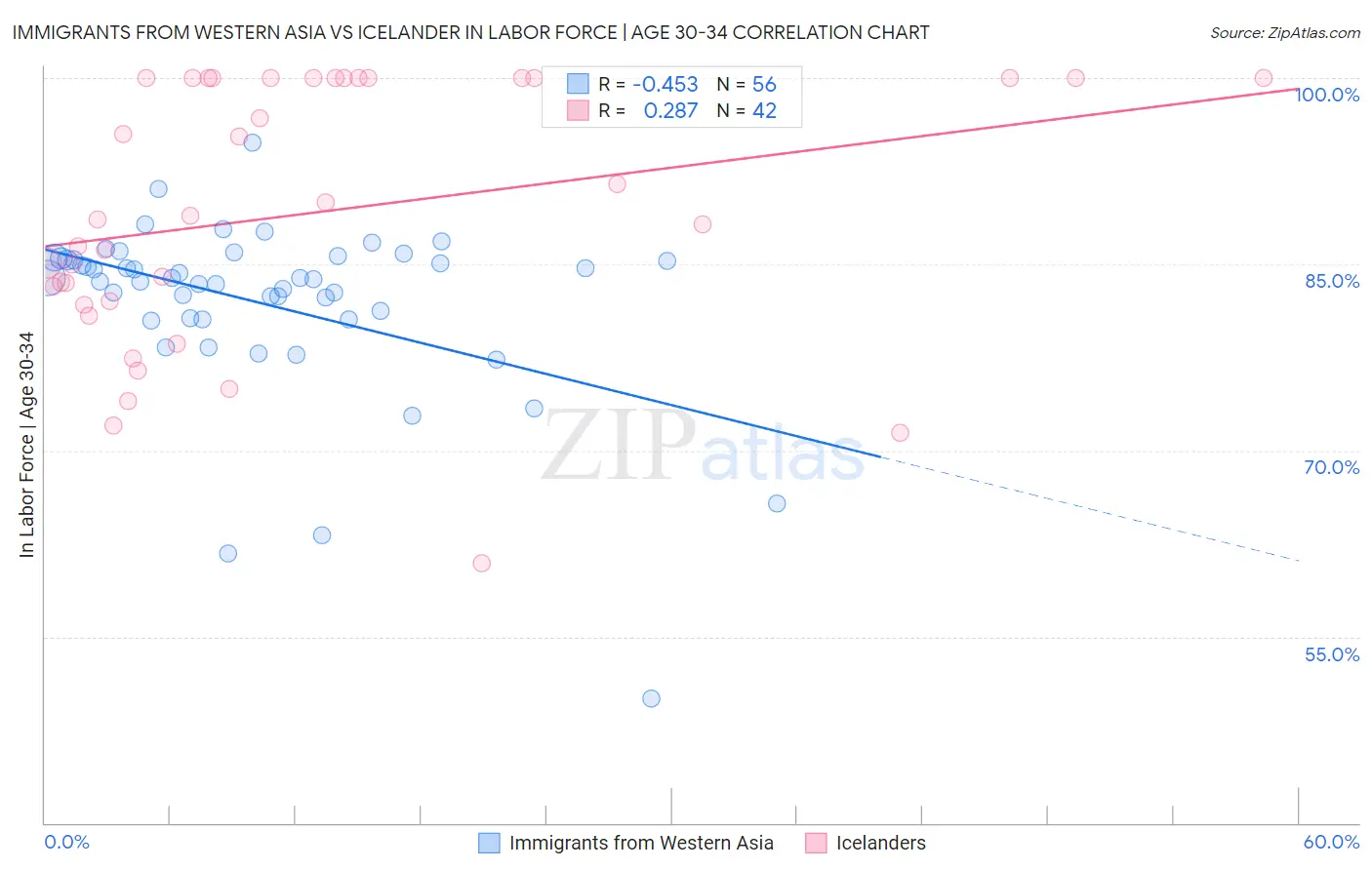 Immigrants from Western Asia vs Icelander In Labor Force | Age 30-34