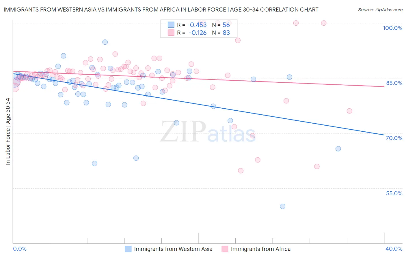 Immigrants from Western Asia vs Immigrants from Africa In Labor Force | Age 30-34