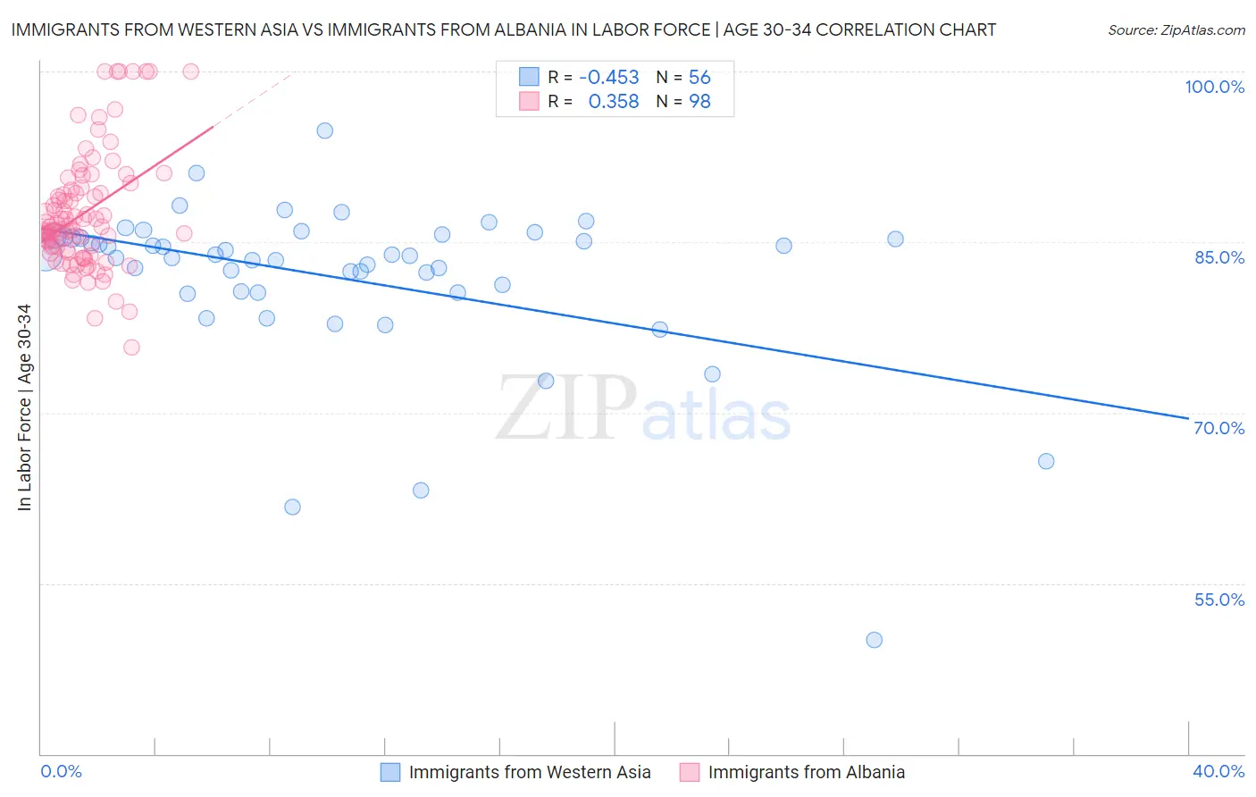 Immigrants from Western Asia vs Immigrants from Albania In Labor Force | Age 30-34