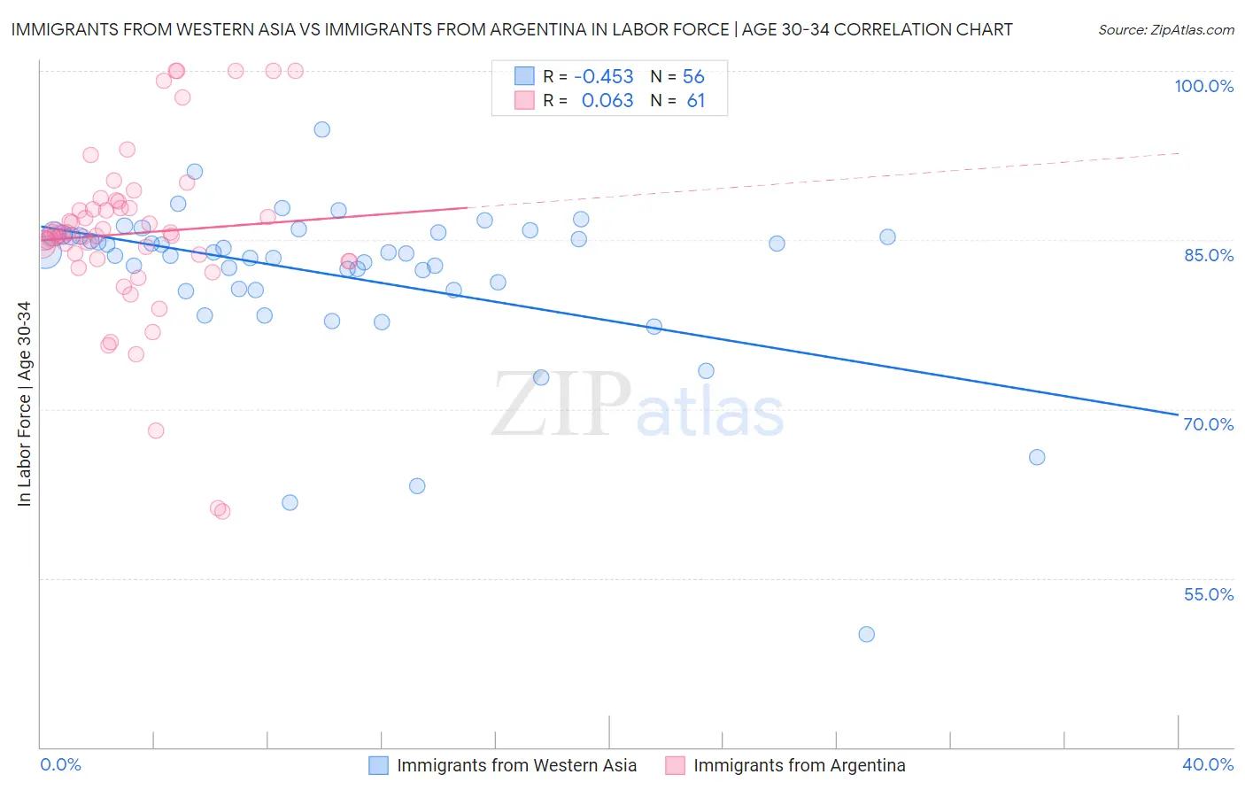 Immigrants from Western Asia vs Immigrants from Argentina In Labor Force | Age 30-34