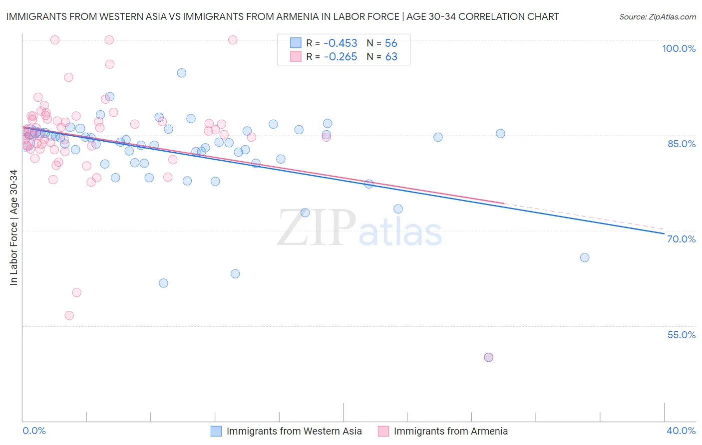 Immigrants from Western Asia vs Immigrants from Armenia In Labor Force | Age 30-34