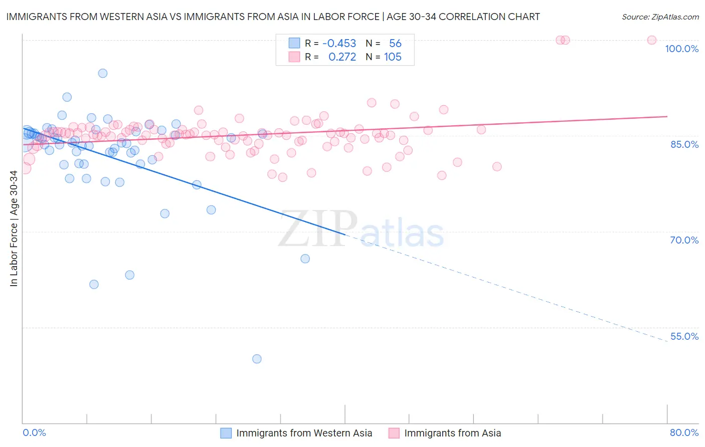 Immigrants from Western Asia vs Immigrants from Asia In Labor Force | Age 30-34