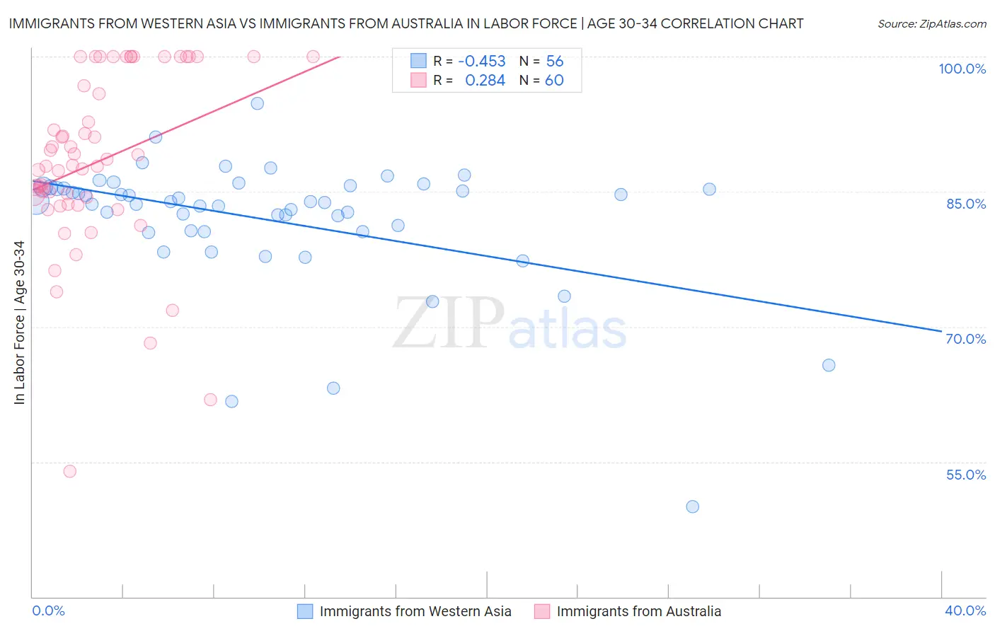 Immigrants from Western Asia vs Immigrants from Australia In Labor Force | Age 30-34