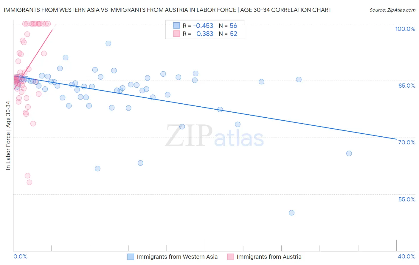 Immigrants from Western Asia vs Immigrants from Austria In Labor Force | Age 30-34