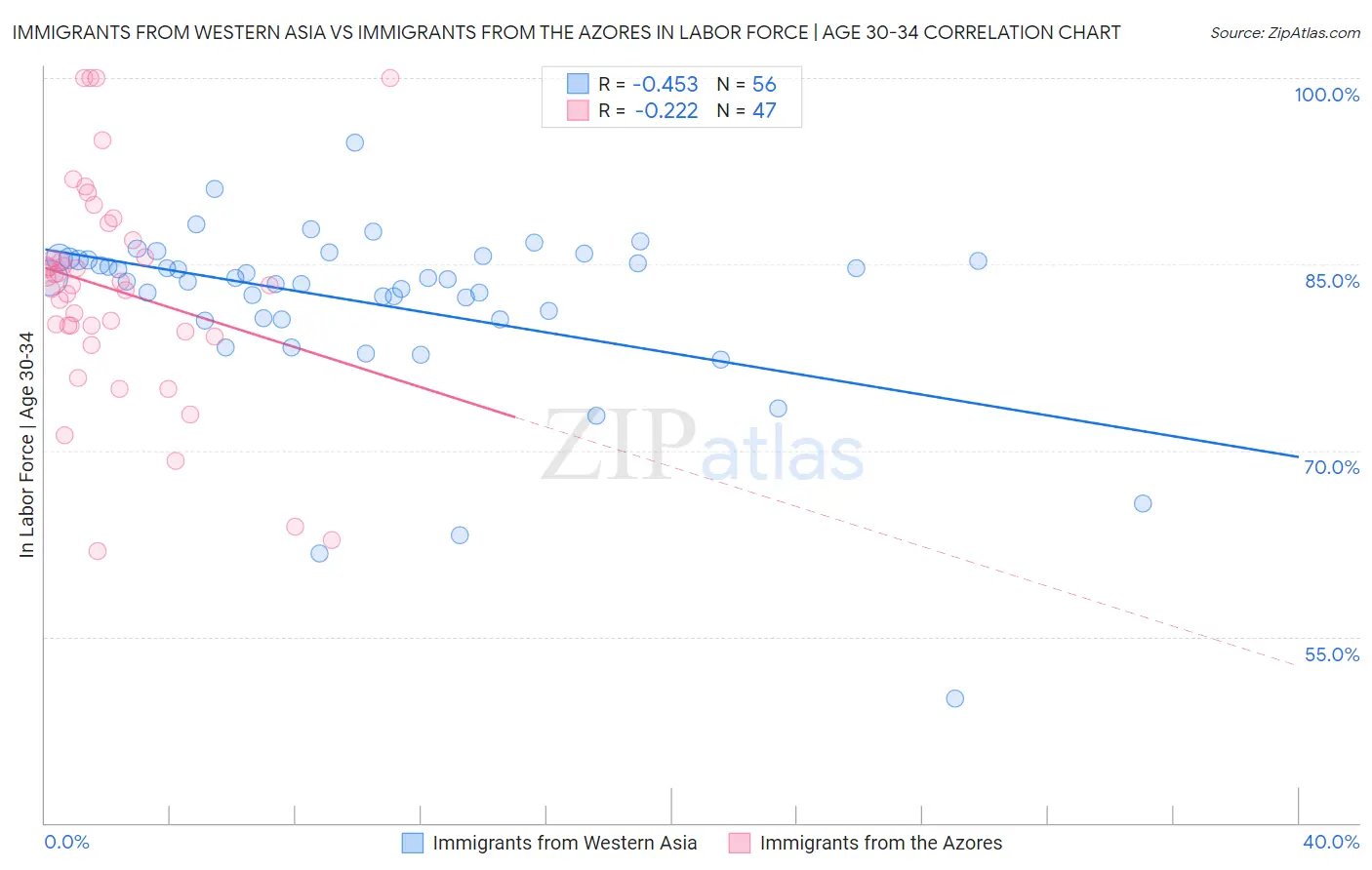 Immigrants from Western Asia vs Immigrants from the Azores In Labor Force | Age 30-34