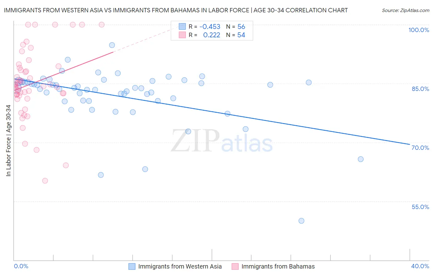 Immigrants from Western Asia vs Immigrants from Bahamas In Labor Force | Age 30-34