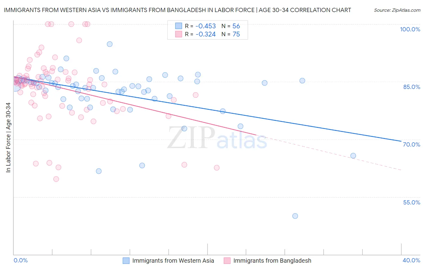 Immigrants from Western Asia vs Immigrants from Bangladesh In Labor Force | Age 30-34