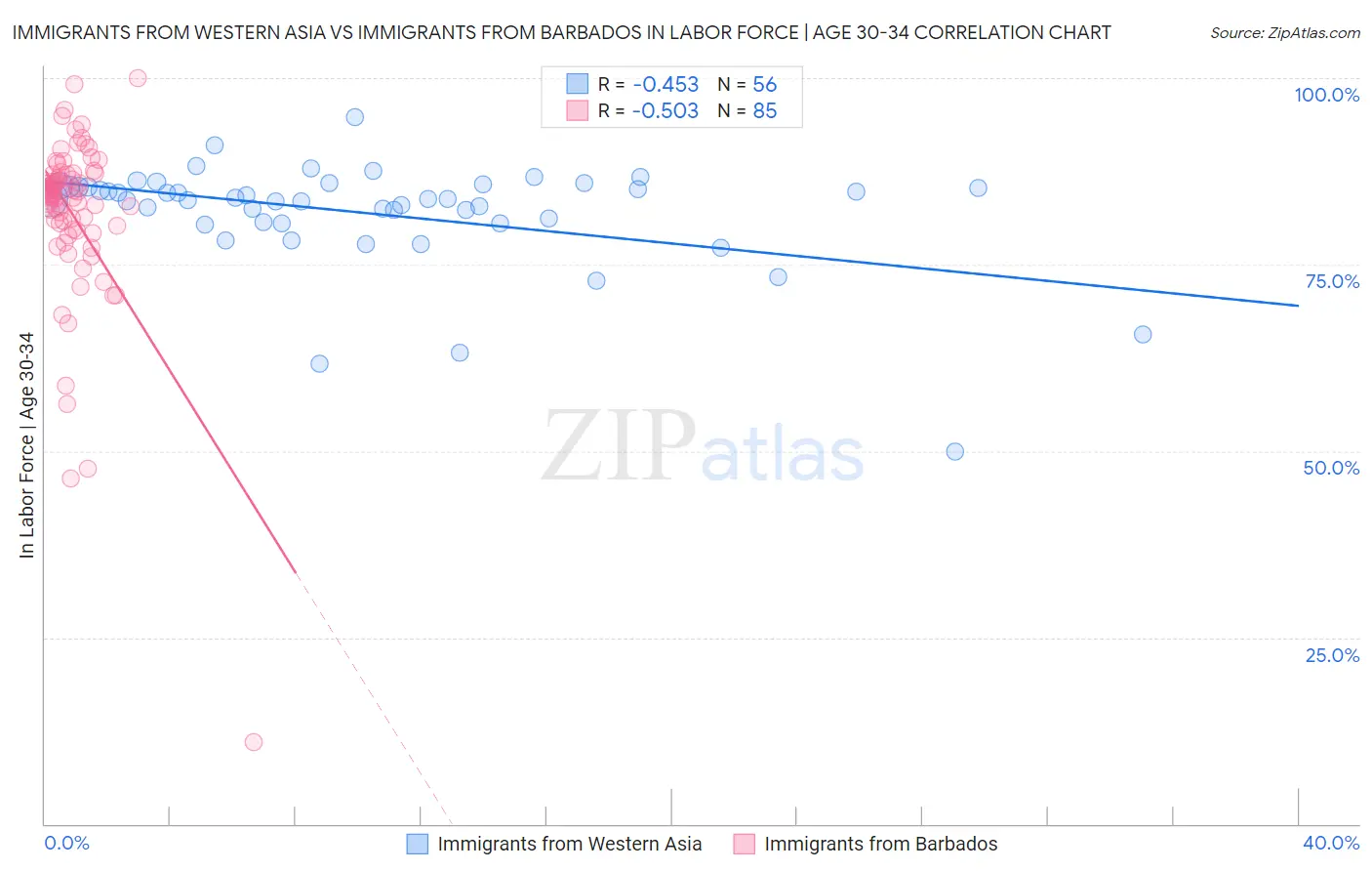 Immigrants from Western Asia vs Immigrants from Barbados In Labor Force | Age 30-34