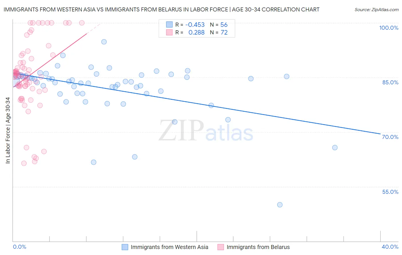 Immigrants from Western Asia vs Immigrants from Belarus In Labor Force | Age 30-34