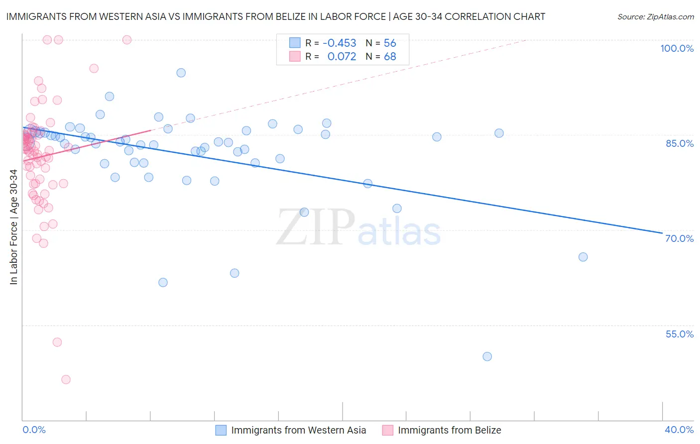 Immigrants from Western Asia vs Immigrants from Belize In Labor Force | Age 30-34