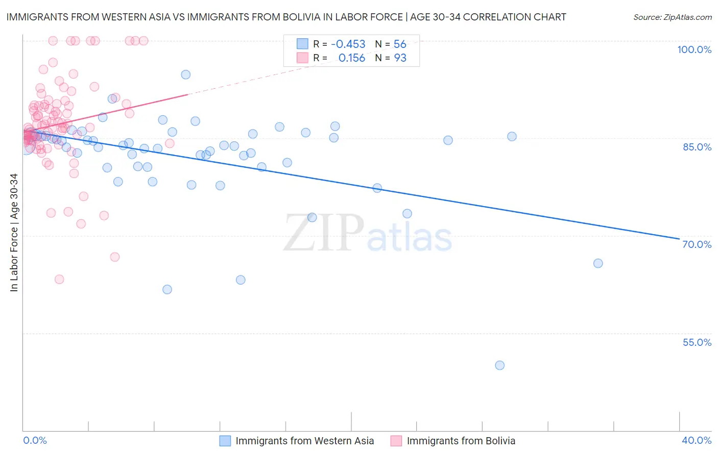 Immigrants from Western Asia vs Immigrants from Bolivia In Labor Force | Age 30-34