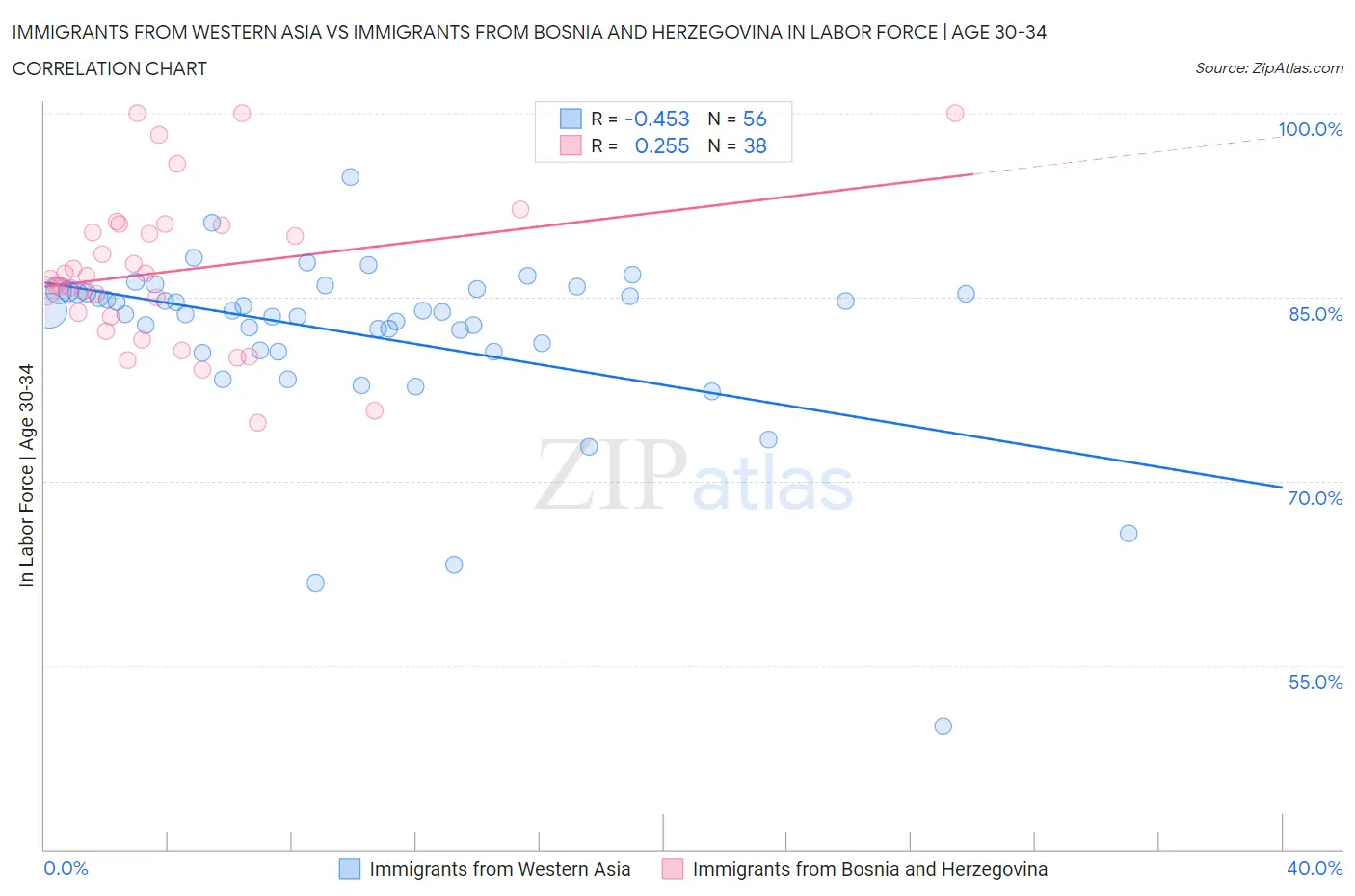 Immigrants from Western Asia vs Immigrants from Bosnia and Herzegovina In Labor Force | Age 30-34