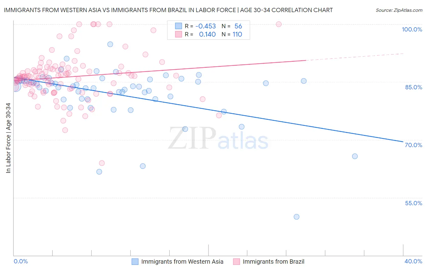 Immigrants from Western Asia vs Immigrants from Brazil In Labor Force | Age 30-34