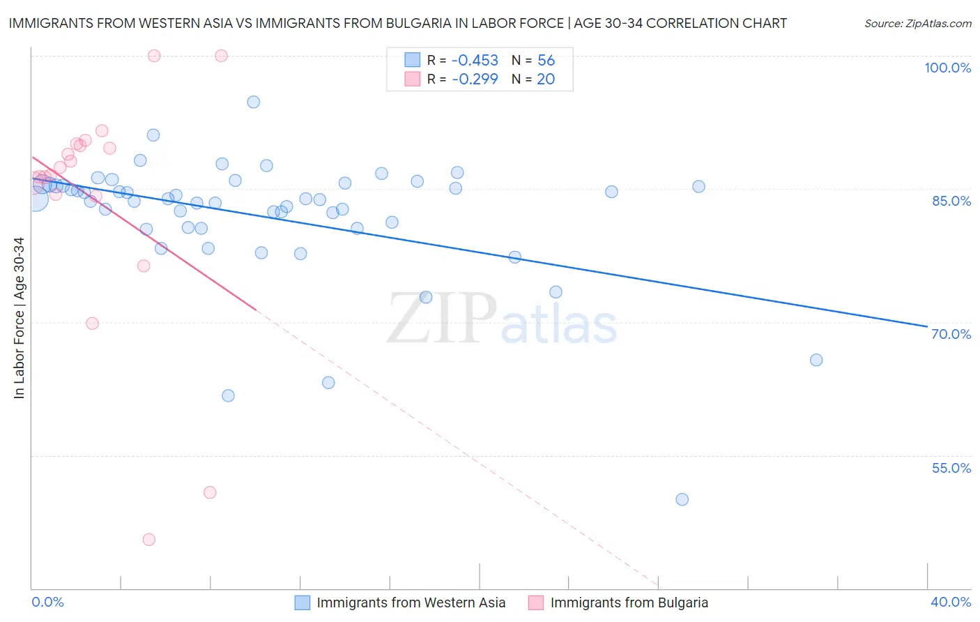 Immigrants from Western Asia vs Immigrants from Bulgaria In Labor Force | Age 30-34