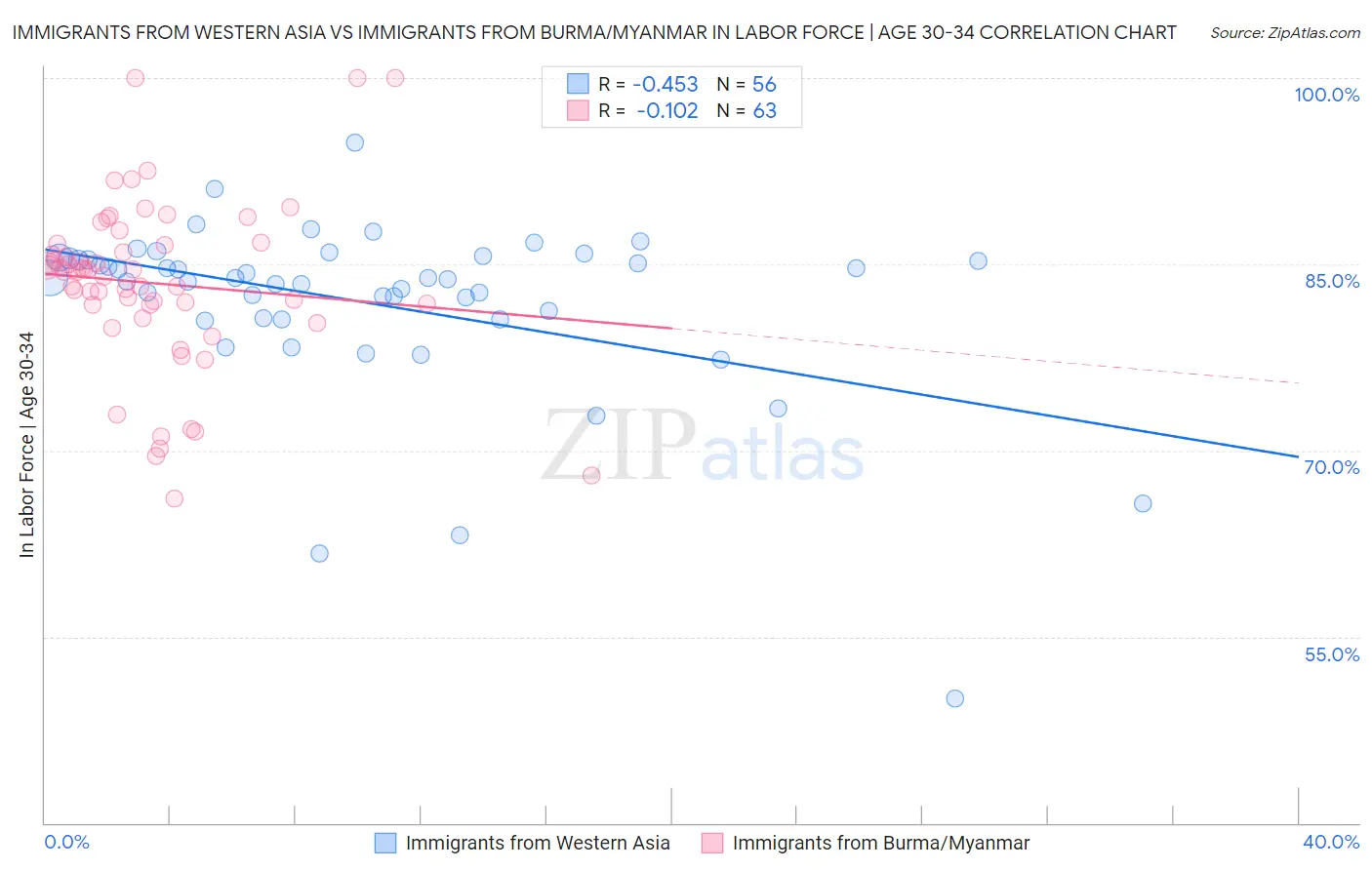 Immigrants from Western Asia vs Immigrants from Burma/Myanmar In Labor Force | Age 30-34