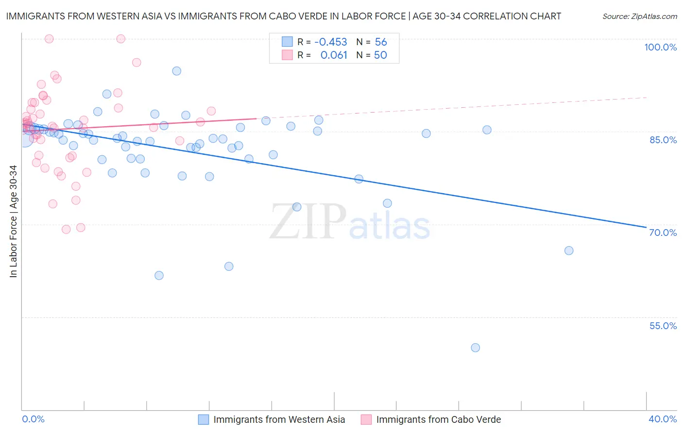 Immigrants from Western Asia vs Immigrants from Cabo Verde In Labor Force | Age 30-34