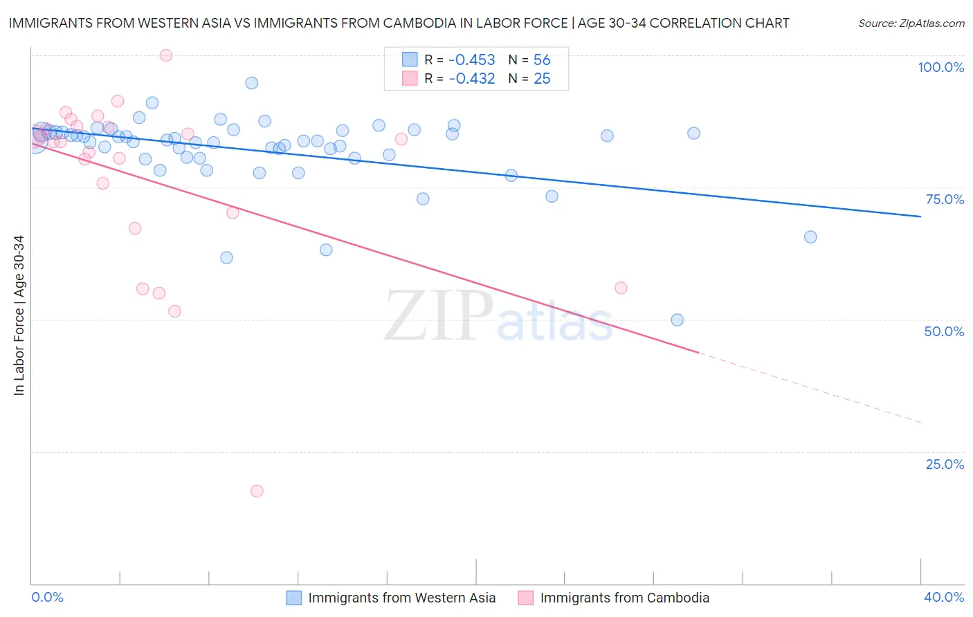 Immigrants from Western Asia vs Immigrants from Cambodia In Labor Force | Age 30-34