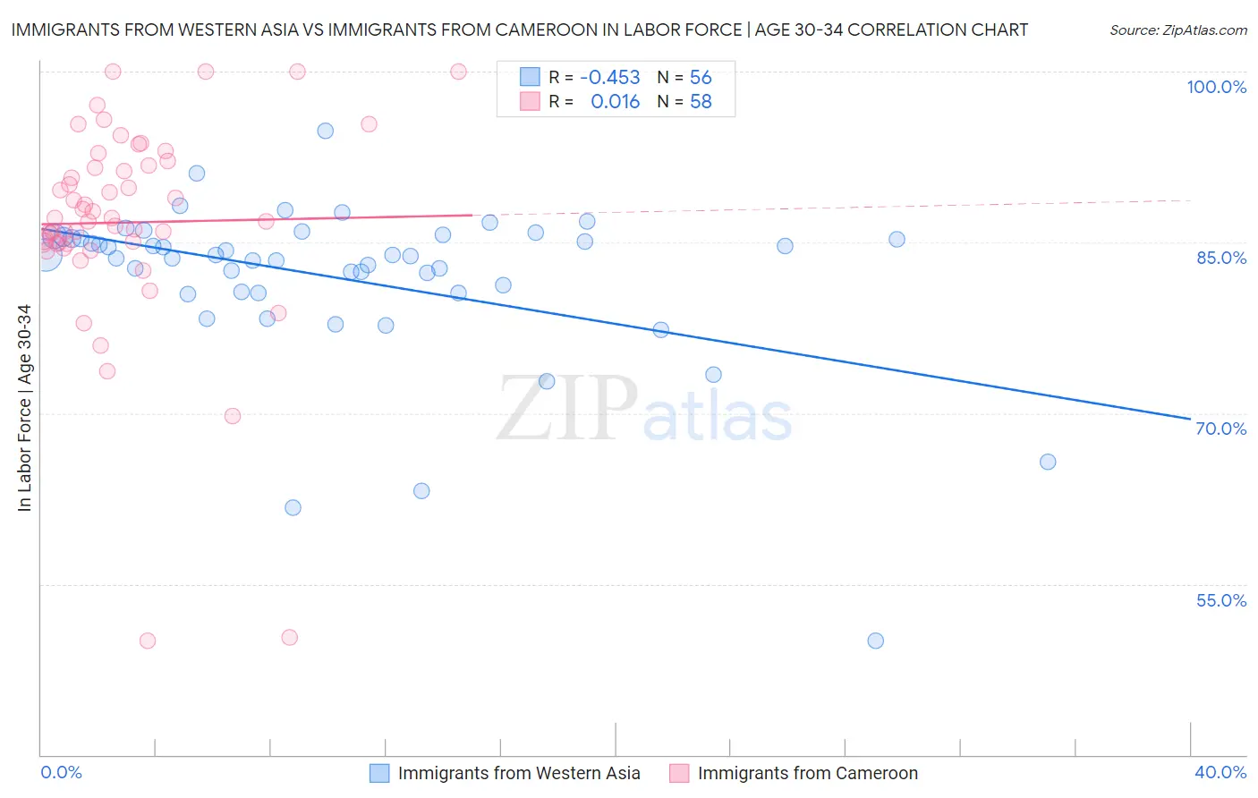Immigrants from Western Asia vs Immigrants from Cameroon In Labor Force | Age 30-34