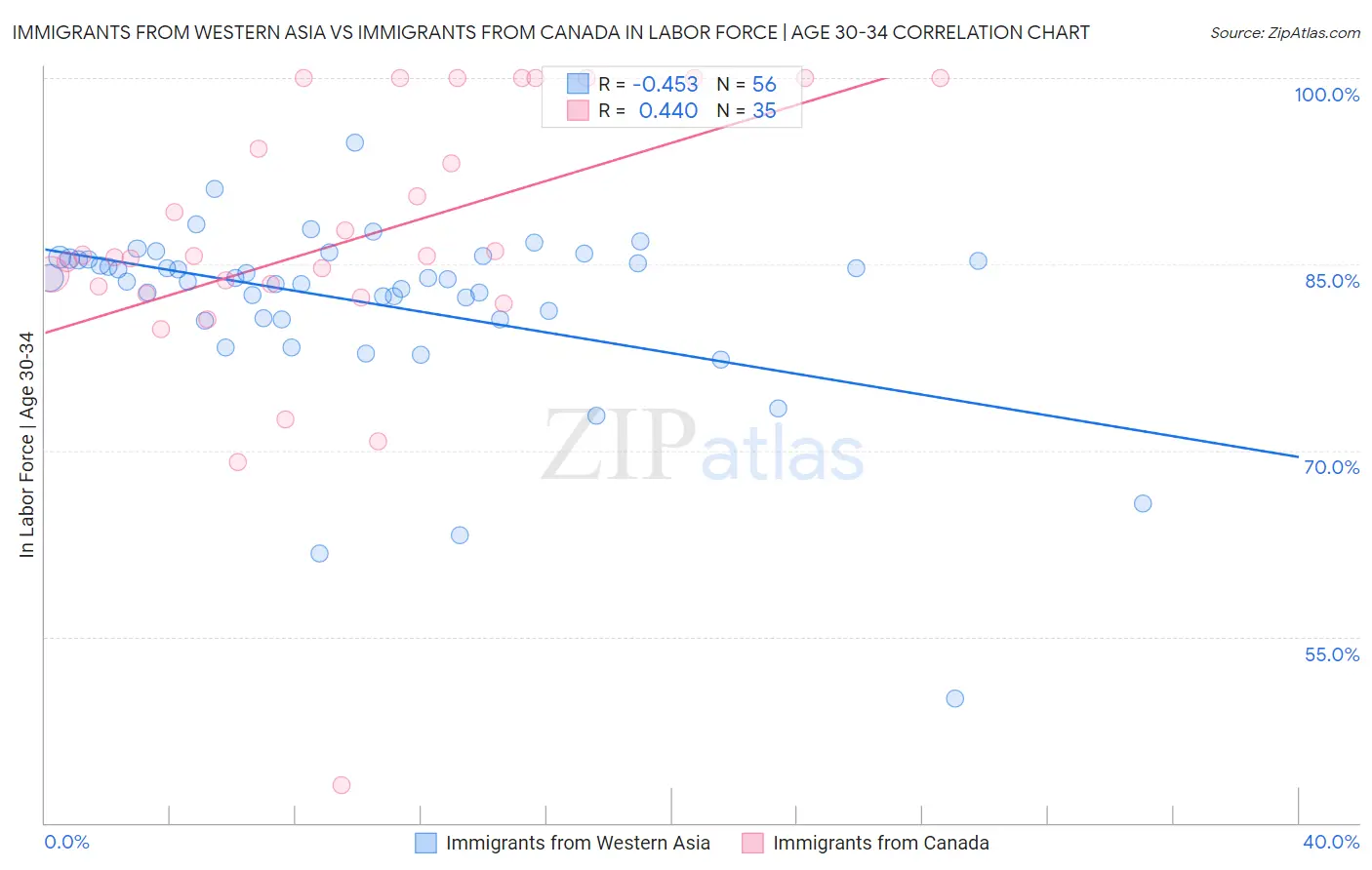 Immigrants from Western Asia vs Immigrants from Canada In Labor Force | Age 30-34