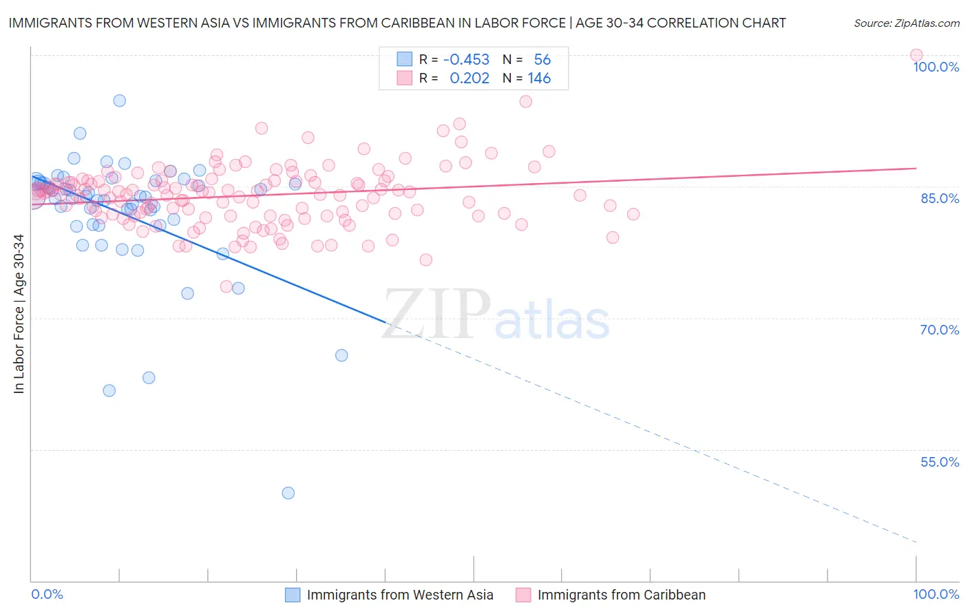 Immigrants from Western Asia vs Immigrants from Caribbean In Labor Force | Age 30-34