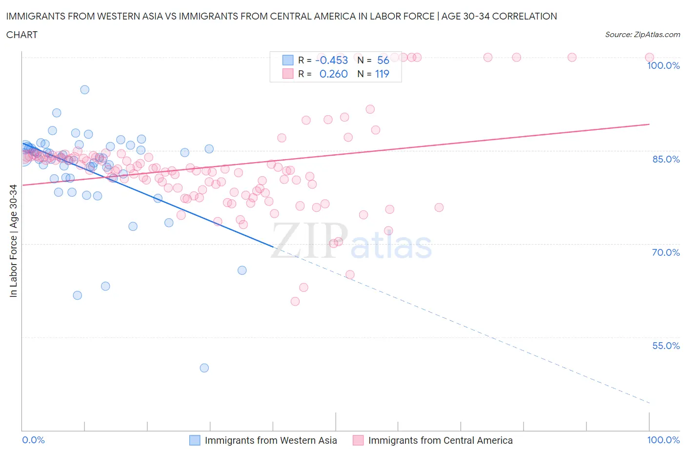 Immigrants from Western Asia vs Immigrants from Central America In Labor Force | Age 30-34