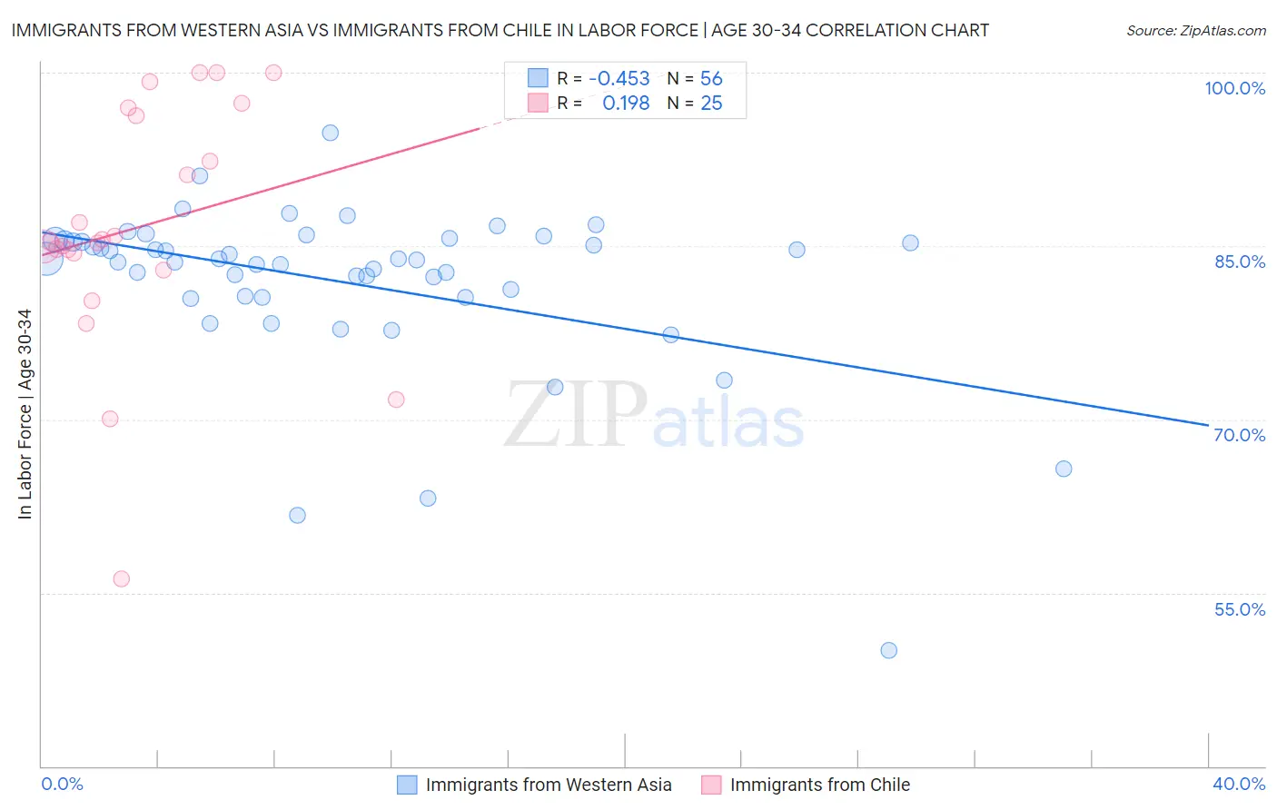 Immigrants from Western Asia vs Immigrants from Chile In Labor Force | Age 30-34