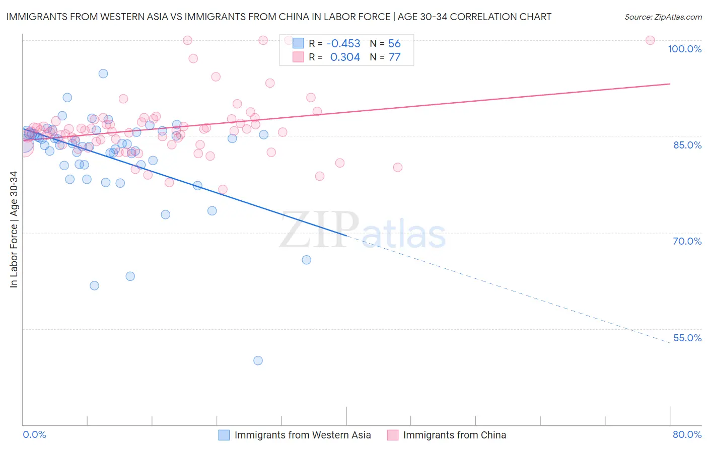 Immigrants from Western Asia vs Immigrants from China In Labor Force | Age 30-34