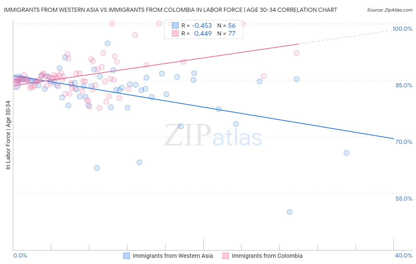 Immigrants from Western Asia vs Immigrants from Colombia In Labor Force | Age 30-34