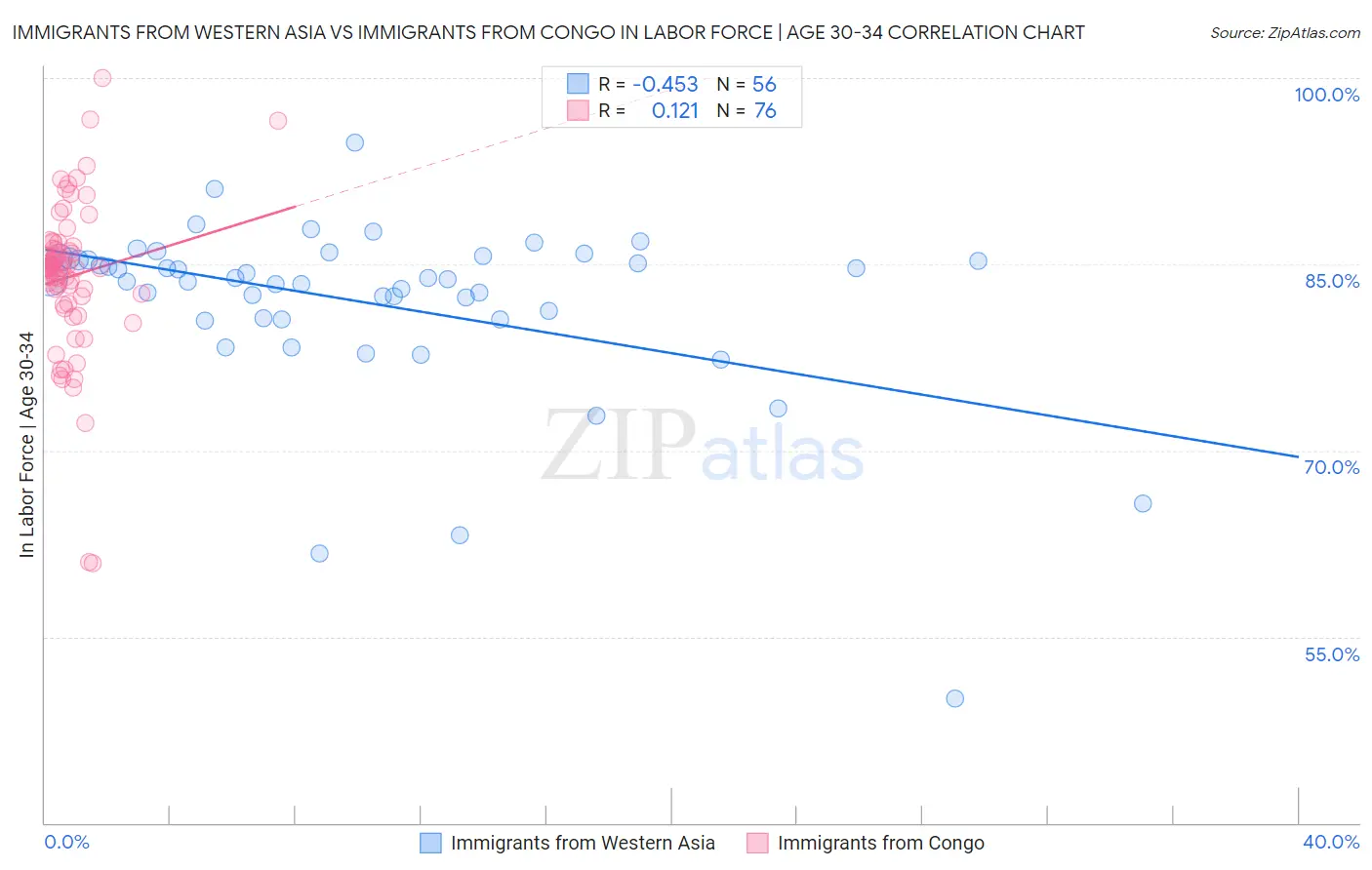 Immigrants from Western Asia vs Immigrants from Congo In Labor Force | Age 30-34