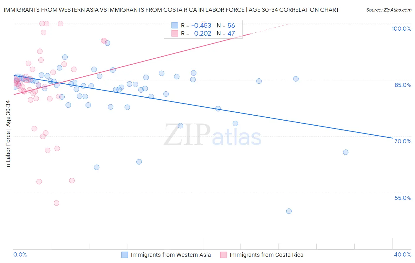 Immigrants from Western Asia vs Immigrants from Costa Rica In Labor Force | Age 30-34