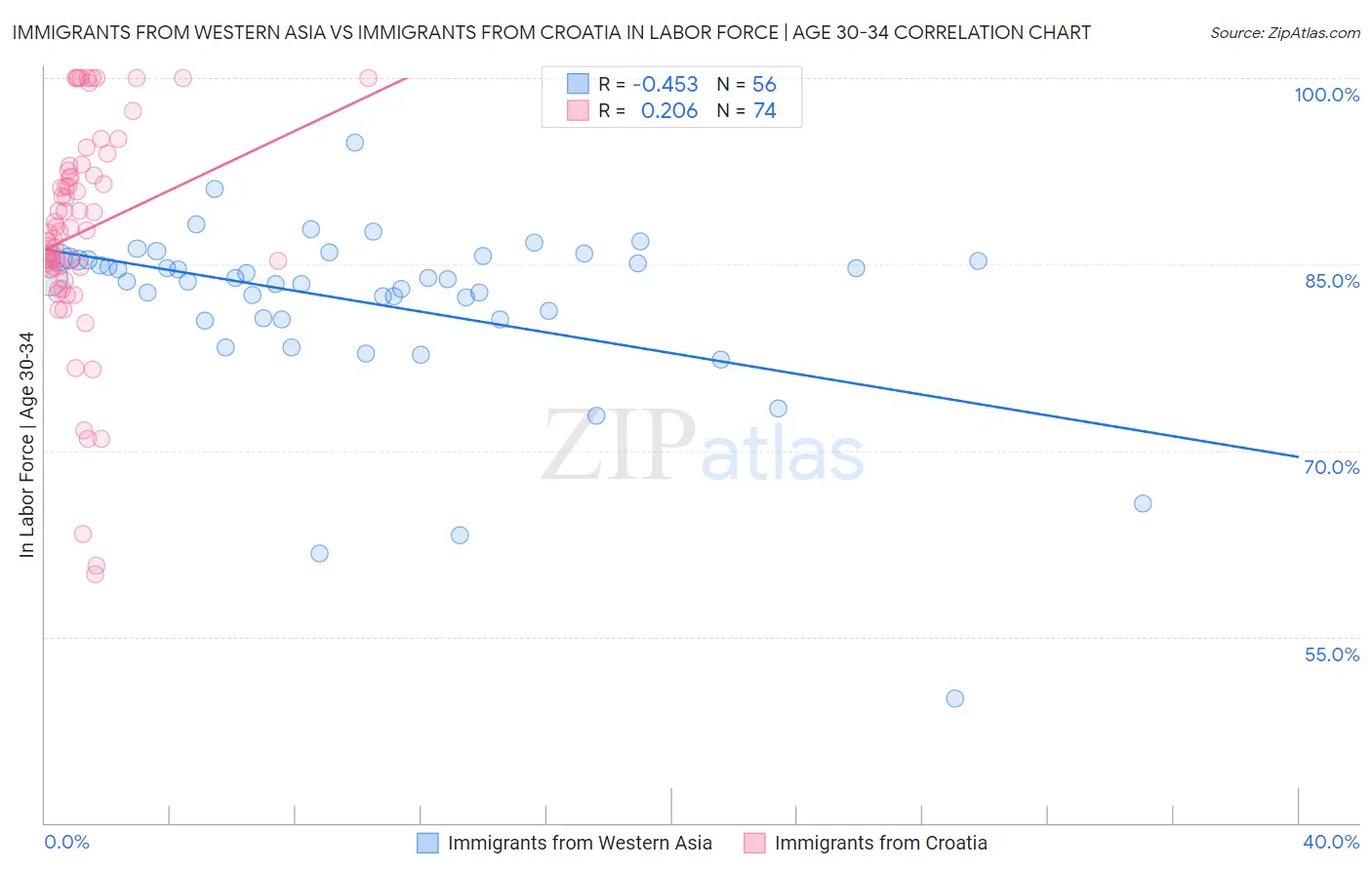 Immigrants from Western Asia vs Immigrants from Croatia In Labor Force | Age 30-34