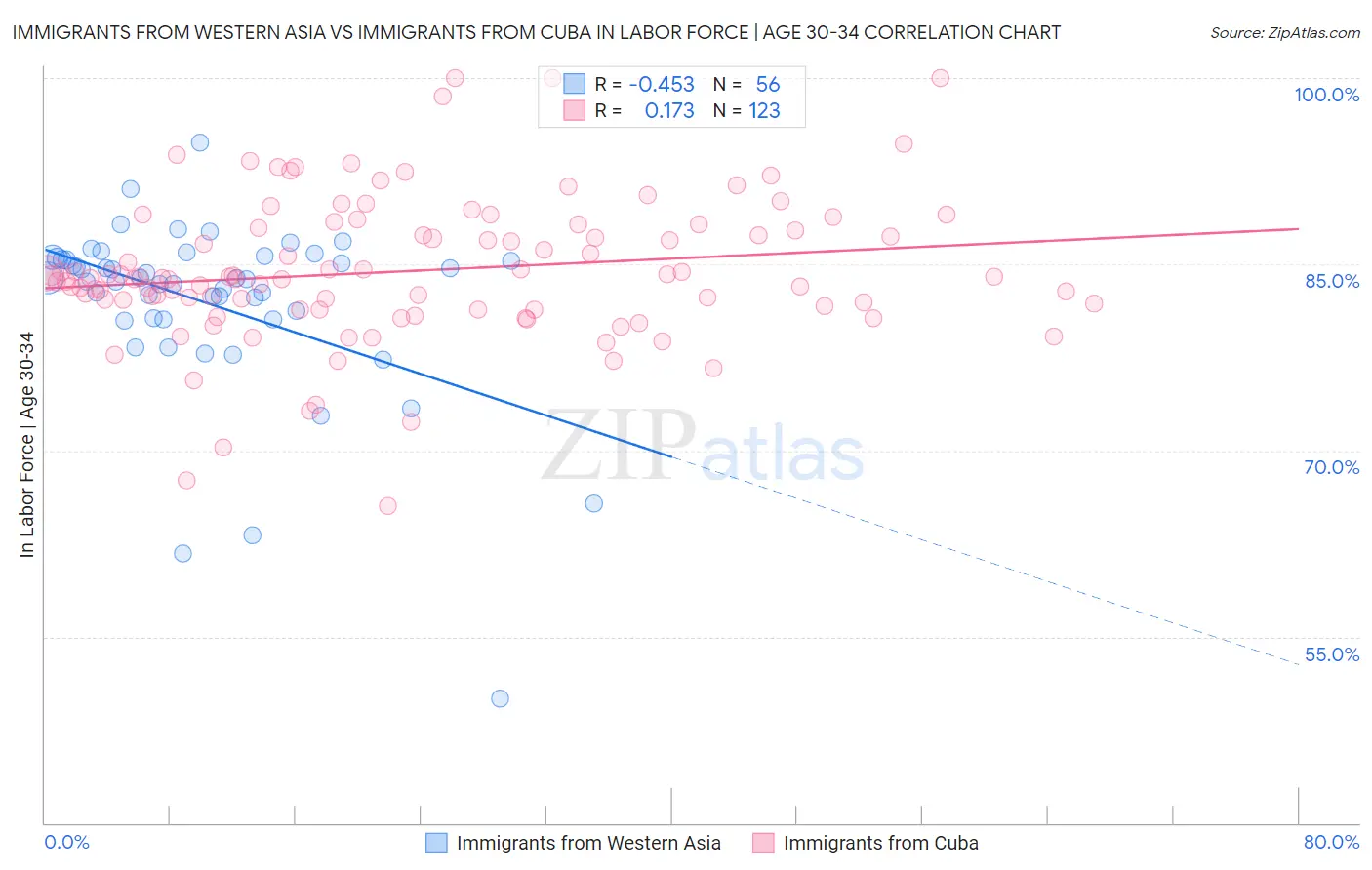 Immigrants from Western Asia vs Immigrants from Cuba In Labor Force | Age 30-34