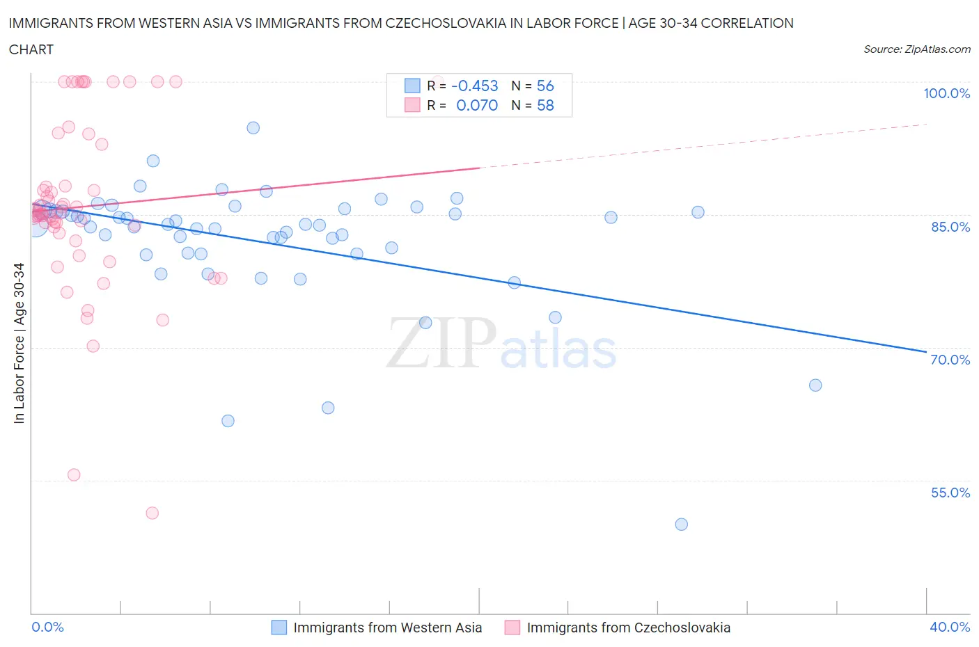 Immigrants from Western Asia vs Immigrants from Czechoslovakia In Labor Force | Age 30-34