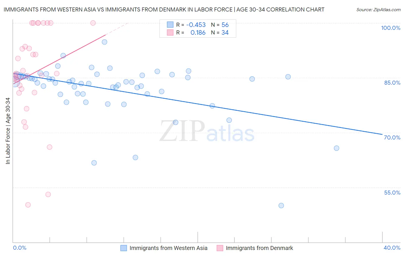 Immigrants from Western Asia vs Immigrants from Denmark In Labor Force | Age 30-34