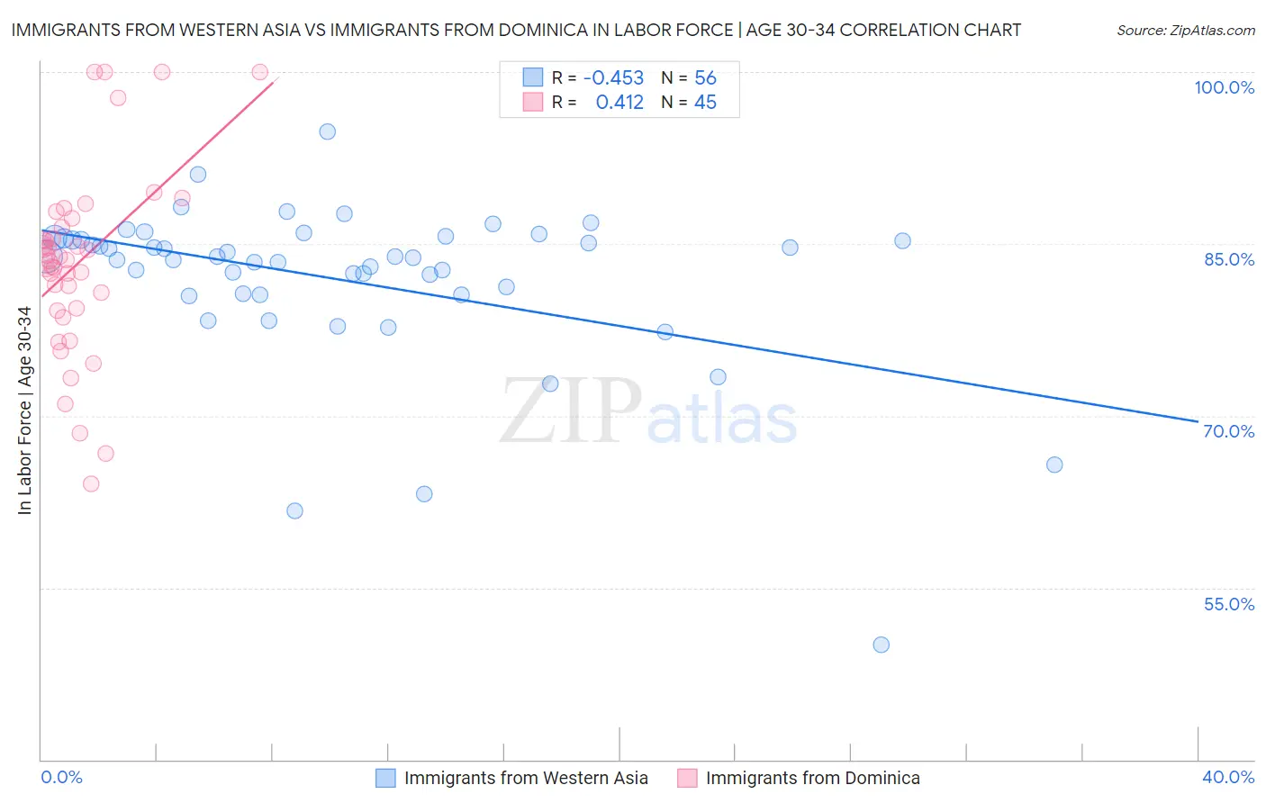 Immigrants from Western Asia vs Immigrants from Dominica In Labor Force | Age 30-34