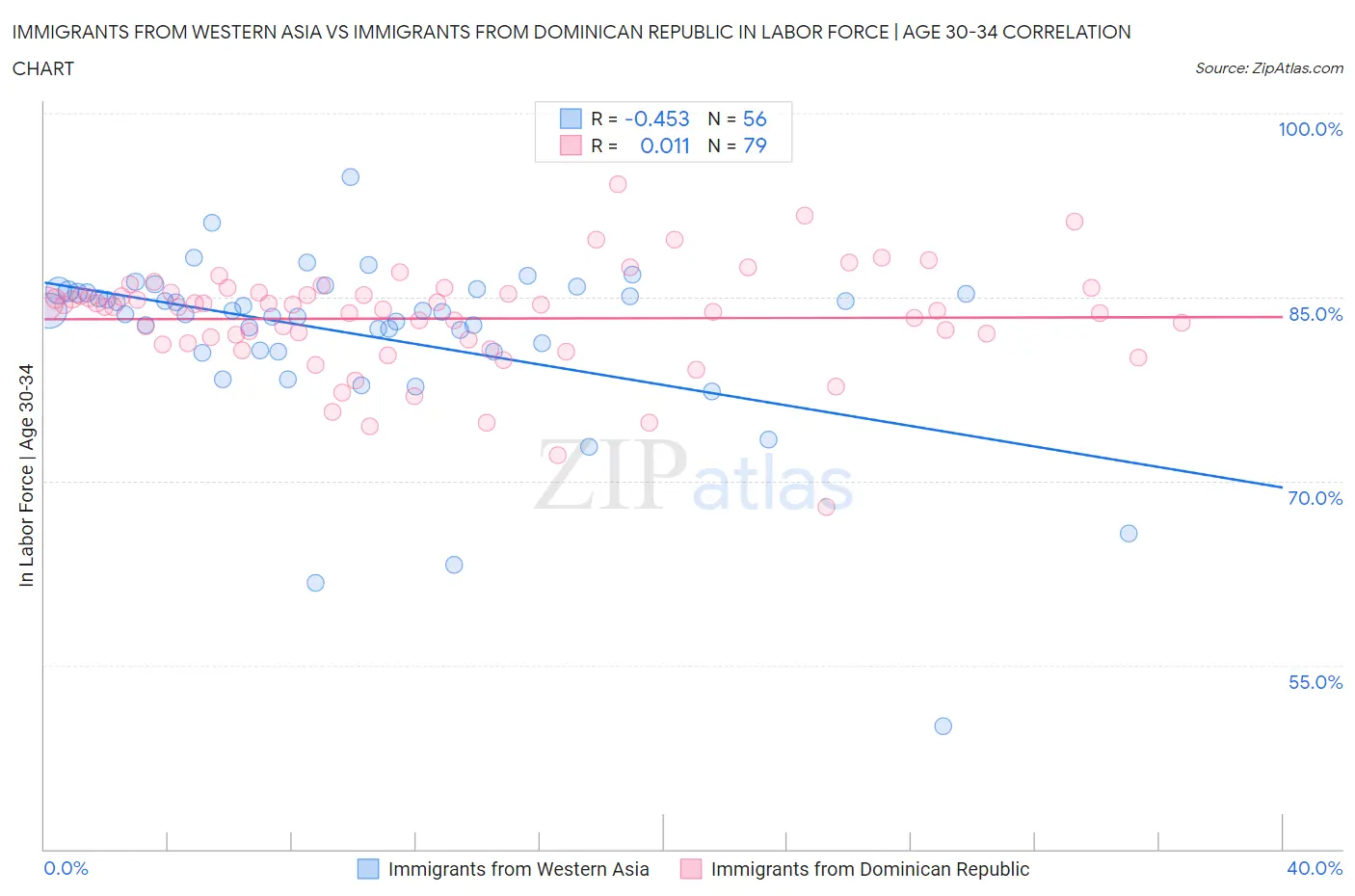 Immigrants from Western Asia vs Immigrants from Dominican Republic In Labor Force | Age 30-34