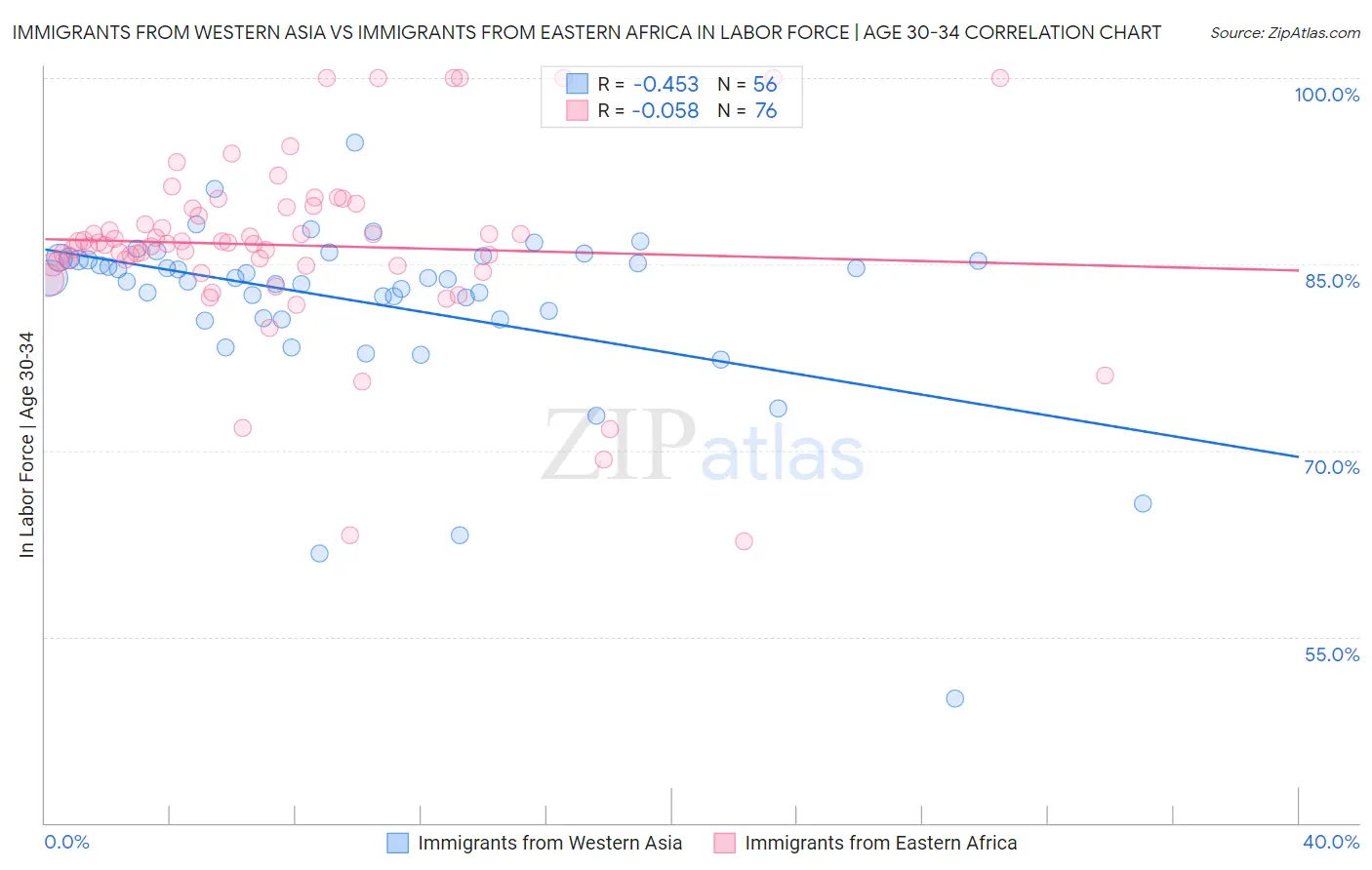 Immigrants from Western Asia vs Immigrants from Eastern Africa In Labor Force | Age 30-34