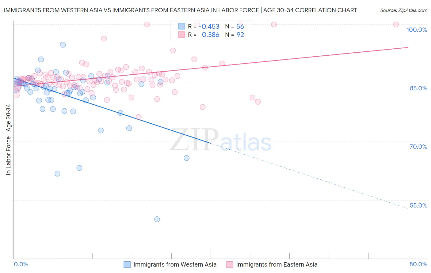Immigrants from Western Asia vs Immigrants from Eastern Asia In Labor Force | Age 30-34